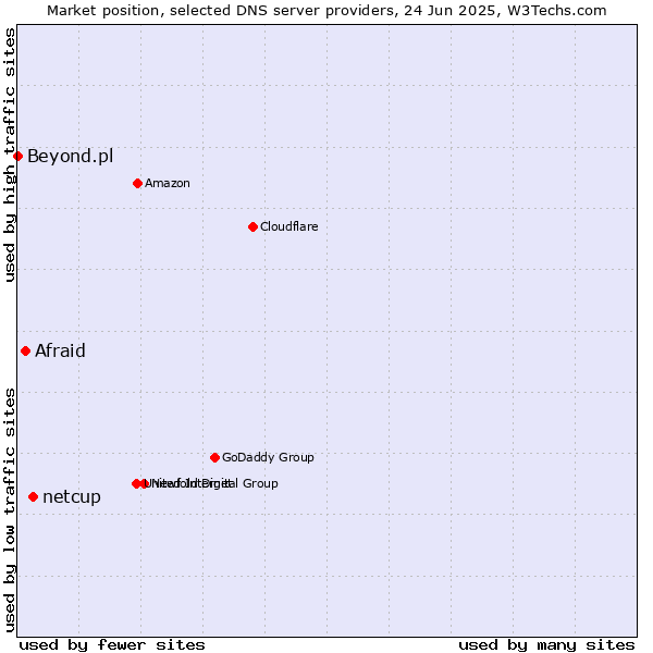 Market position of netcup vs. Afraid vs. Beyond.pl