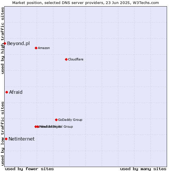 Market position of Afraid vs. Netinternet vs. Beyond.pl