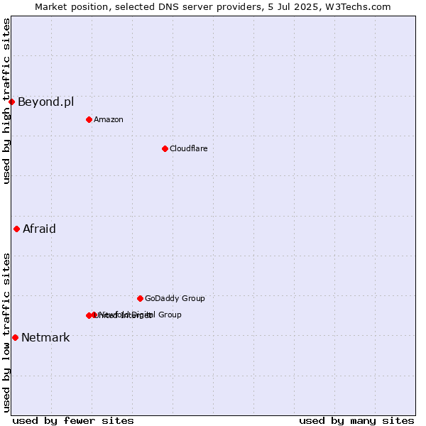 Market position of Afraid vs. Netmark vs. Beyond.pl