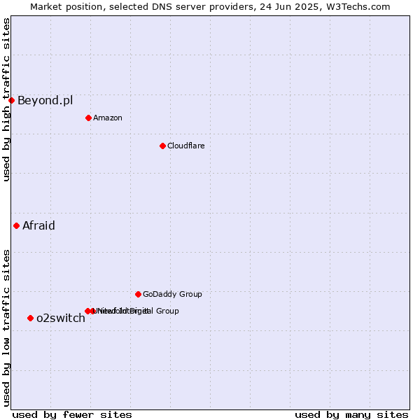 Market position of o2switch vs. Afraid vs. Beyond.pl