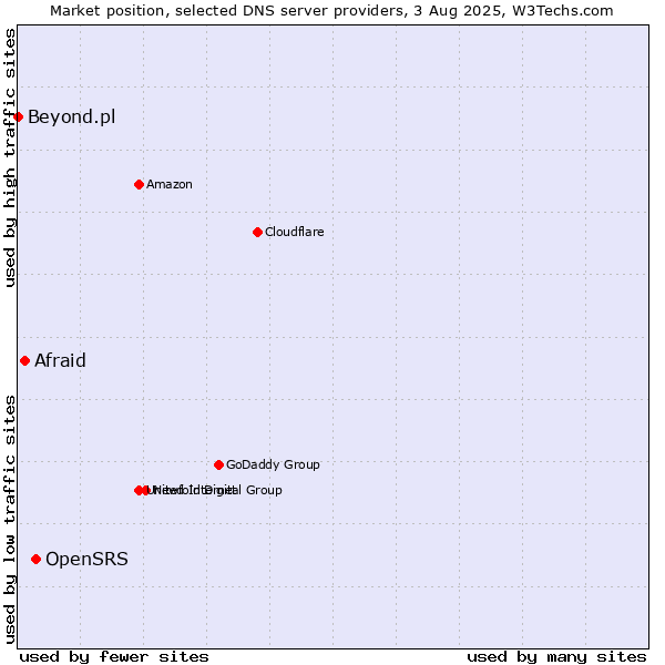 Market position of OpenSRS vs. Afraid vs. Beyond.pl