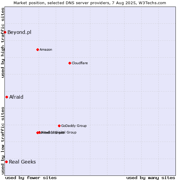 Market position of Afraid vs. Real Geeks vs. Beyond.pl