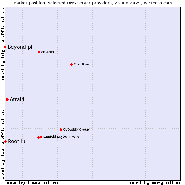 Market position of Afraid vs. Root.lu vs. Beyond.pl