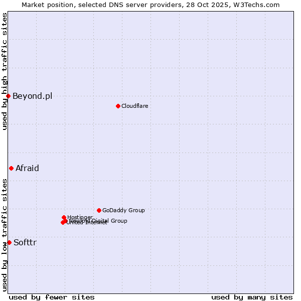 Market position of Afraid vs. Softtr vs. Beyond.pl