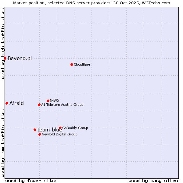 Market position of team.blue vs. Afraid vs. Beyond.pl