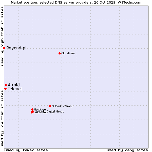 Market position of Afraid vs. Telenet vs. Beyond.pl