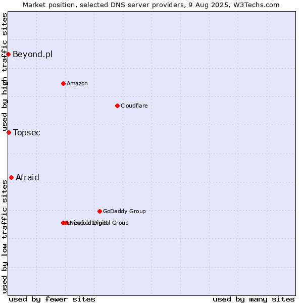 Market position of Afraid vs. Topsec vs. Beyond.pl