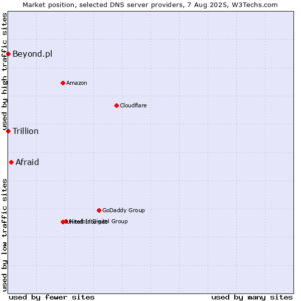 Market position of Afraid vs. Beyond.pl vs. Trillion