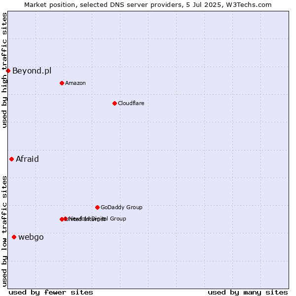 Market position of webgo vs. Afraid vs. Beyond.pl
