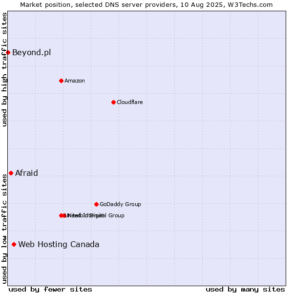 Market position of Web Hosting Canada vs. Afraid vs. Beyond.pl