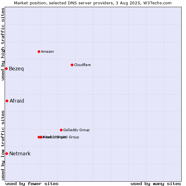 Market position of Afraid vs. Netmark vs. Bezeq