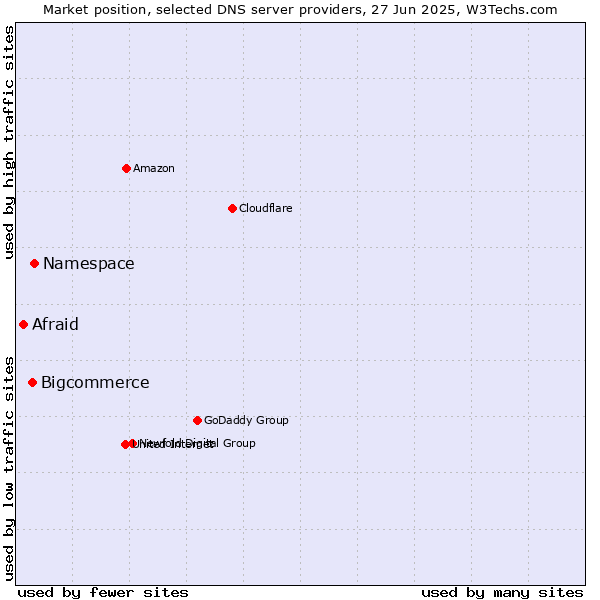 Market position of Namespace vs. Bigcommerce vs. Afraid