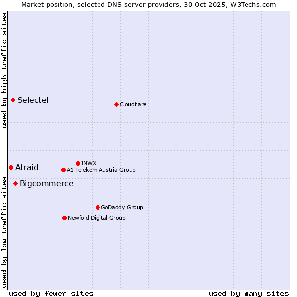 Market position of Bigcommerce vs. Selectel vs. Afraid