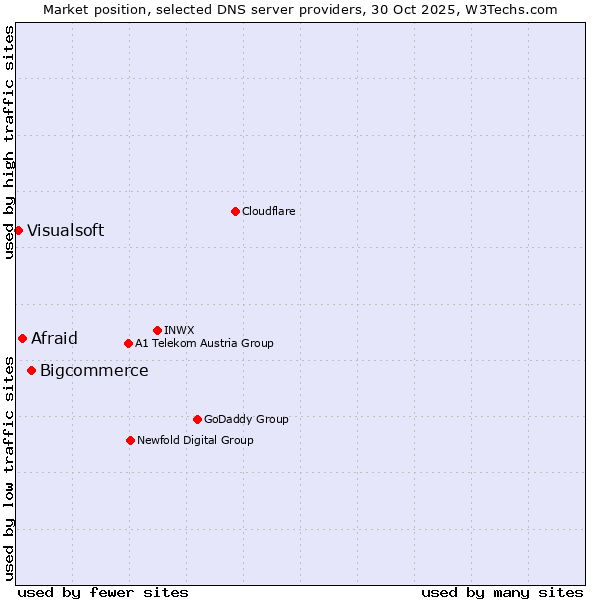 Market position of Bigcommerce vs. Afraid vs. Visualsoft