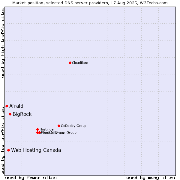 Market position of BigRock vs. Web Hosting Canada vs. Afraid