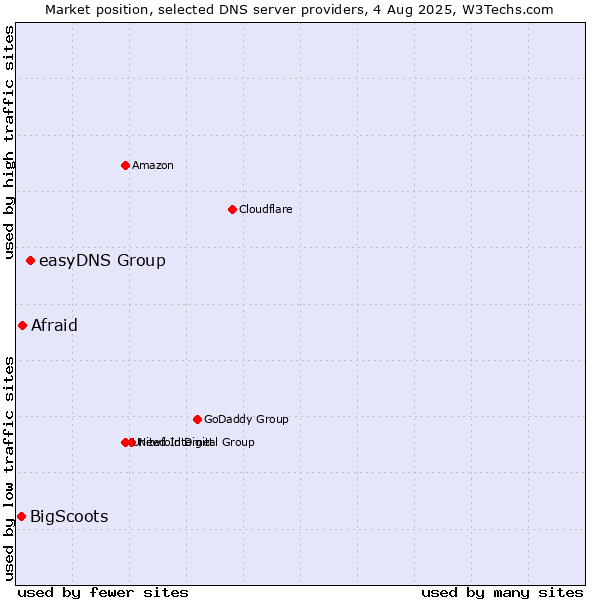 Market position of easyDNS Group vs. Afraid vs. BigScoots