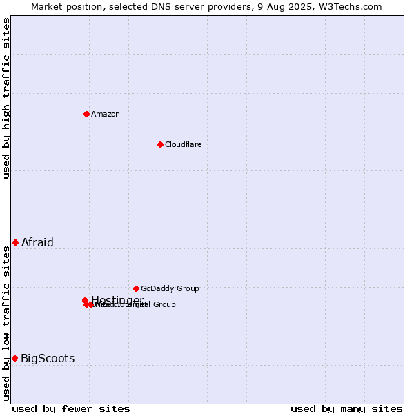 Market position of Hostinger vs. Afraid vs. BigScoots
