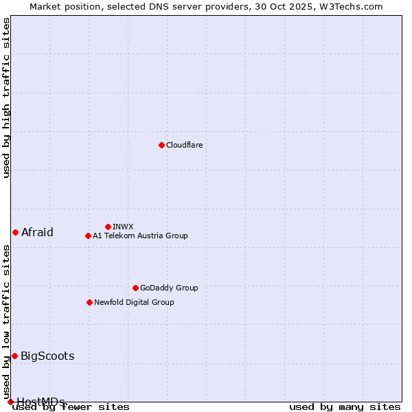 Market position of Afraid vs. BigScoots vs. HostMDs