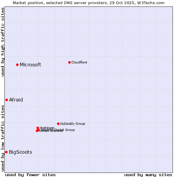 Market position of Microsoft vs. Afraid vs. BigScoots