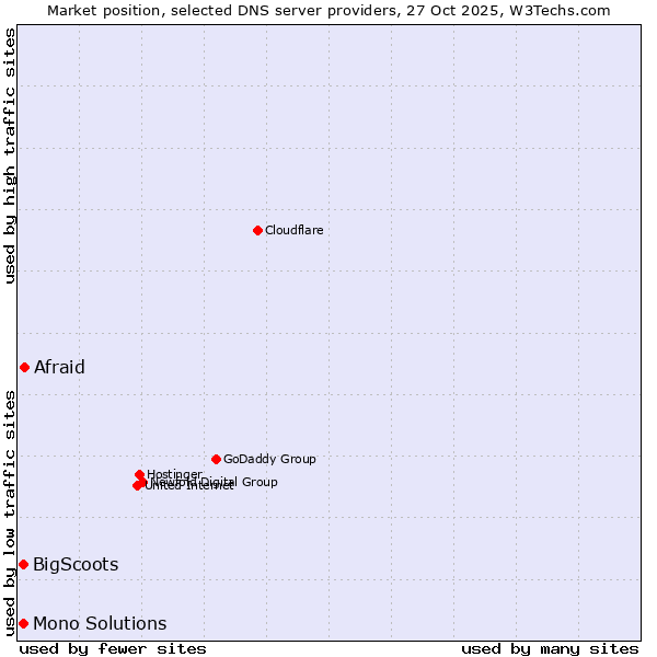 Market position of Afraid vs. BigScoots vs. Mono Solutions