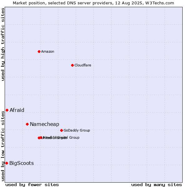 Market position of Namecheap vs. Afraid vs. BigScoots