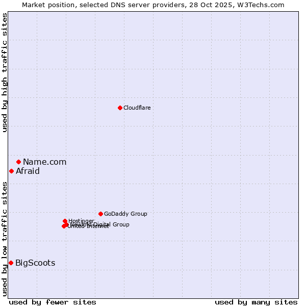 Market position of Name.com vs. Afraid vs. BigScoots