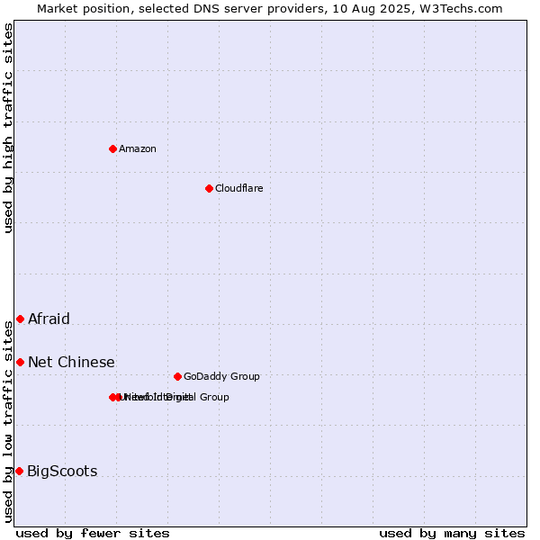 Market position of Afraid vs. Net Chinese vs. BigScoots