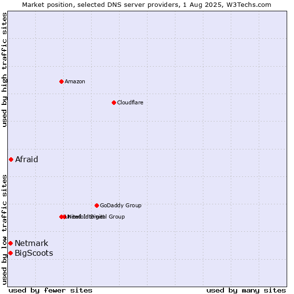 Market position of Afraid vs. BigScoots vs. Netmark