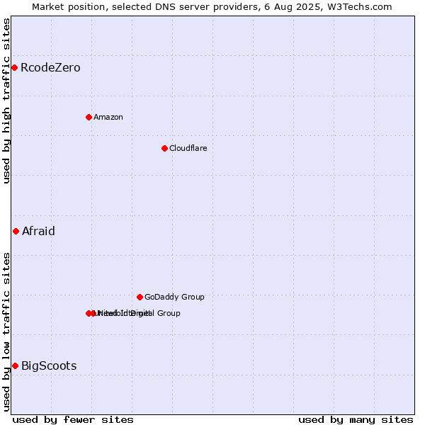 Market position of Afraid vs. BigScoots vs. RcodeZero
