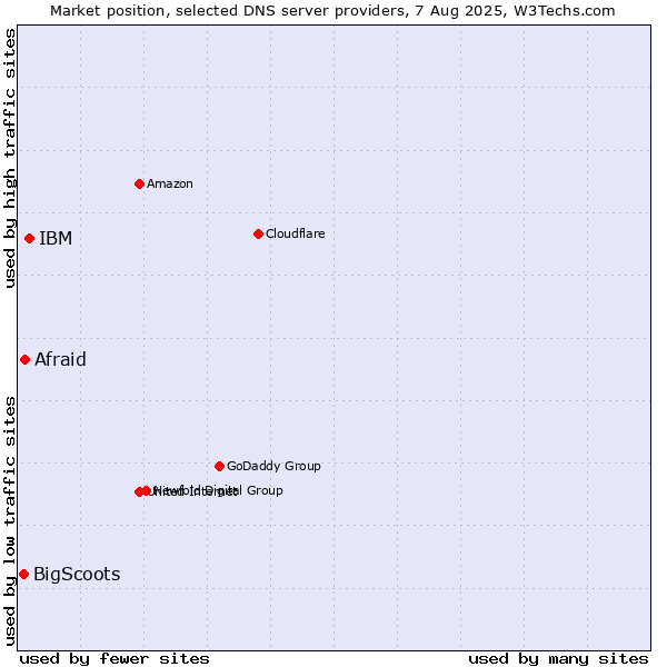 Market position of IBM vs. Afraid vs. BigScoots