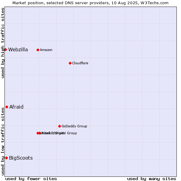 Market position of Afraid vs. BigScoots vs. Webzilla