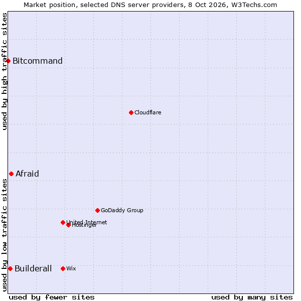 Market position of Afraid vs. Builderall vs. Bitcommand