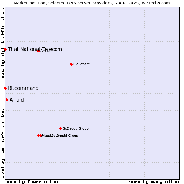 Market position of Afraid vs. Thai National Telecom vs. Bitcommand