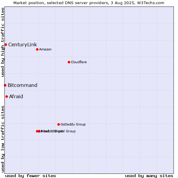 Market position of Afraid vs. CenturyLink vs. Bitcommand