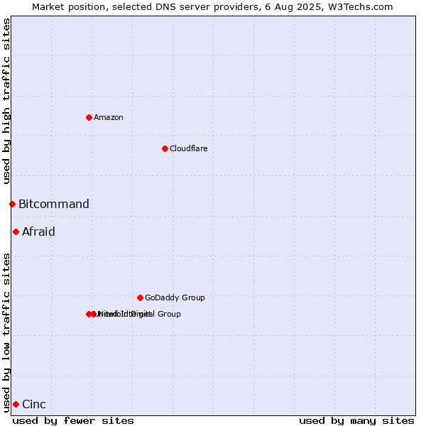 Market position of Afraid vs. Cinc vs. Bitcommand