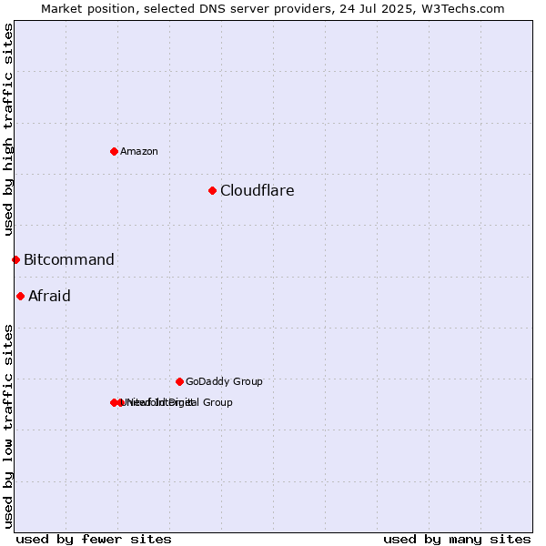 Market position of Cloudflare vs. Afraid vs. Bitcommand