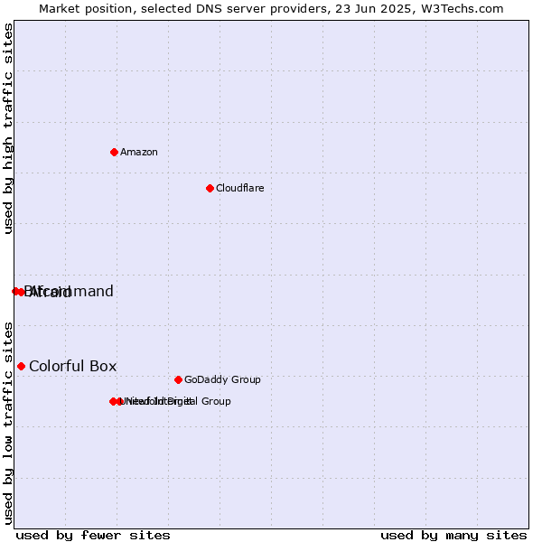 Market position of Colorful Box vs. Afraid vs. Bitcommand