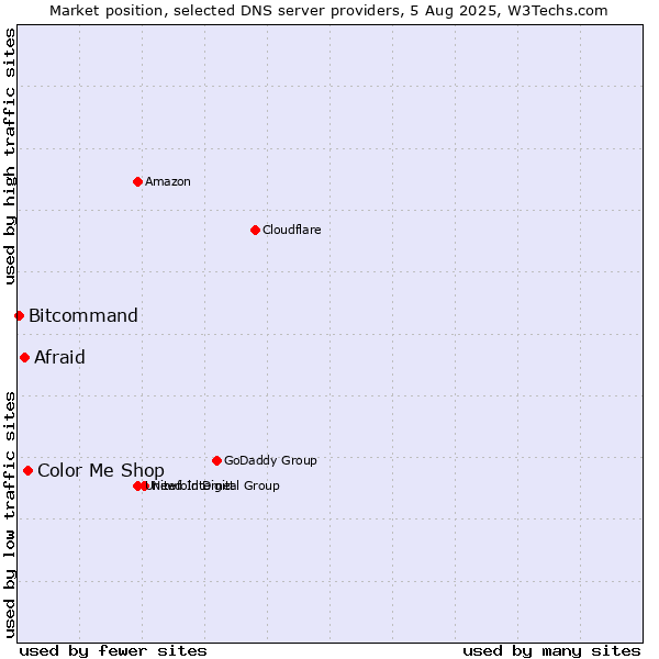 Market position of Color Me Shop vs. Afraid vs. Bitcommand