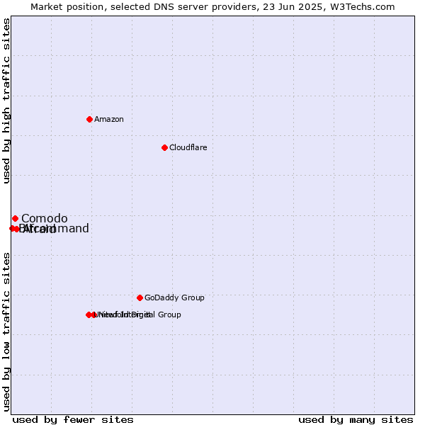 Market position of Afraid vs. Comodo vs. Bitcommand