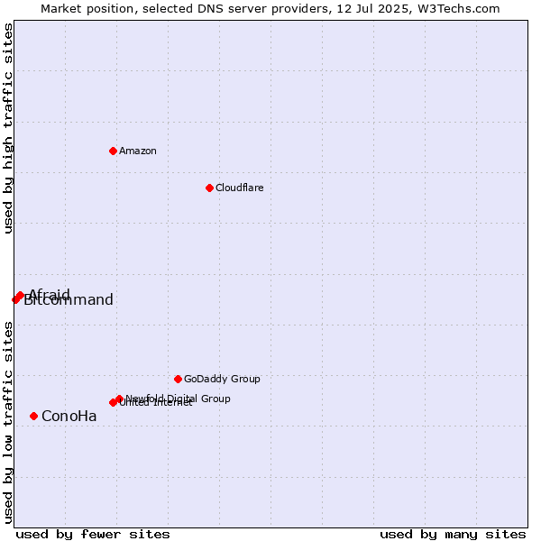 Market position of ConoHa vs. Afraid vs. Bitcommand