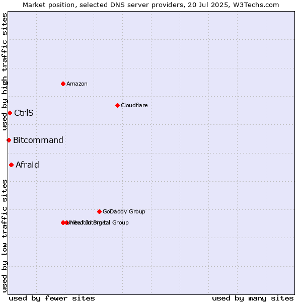 Market position of Afraid vs. CtrlS vs. Bitcommand