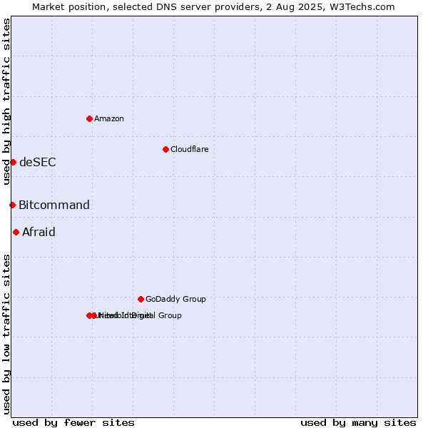 Market position of Afraid vs. deSEC vs. Bitcommand