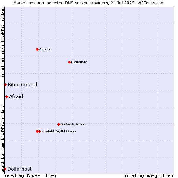 Market position of Afraid vs. Bitcommand vs. Dollarhost