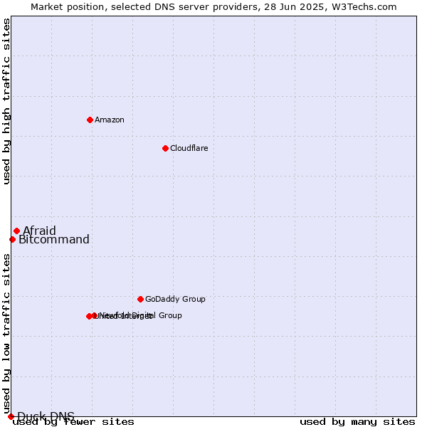 Market position of Afraid vs. Bitcommand vs. Duck DNS