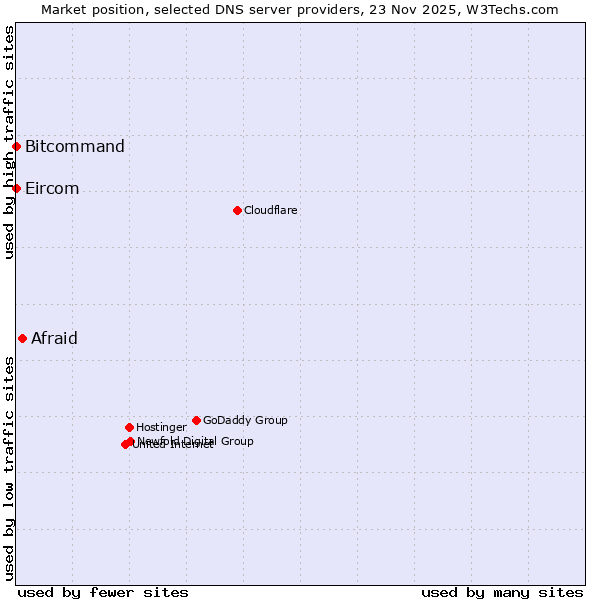 Market position of Afraid vs. Bitcommand vs. Eircom