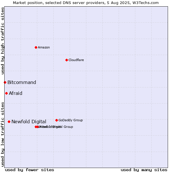 Market position of Newfold Digital vs. Afraid vs. Bitcommand