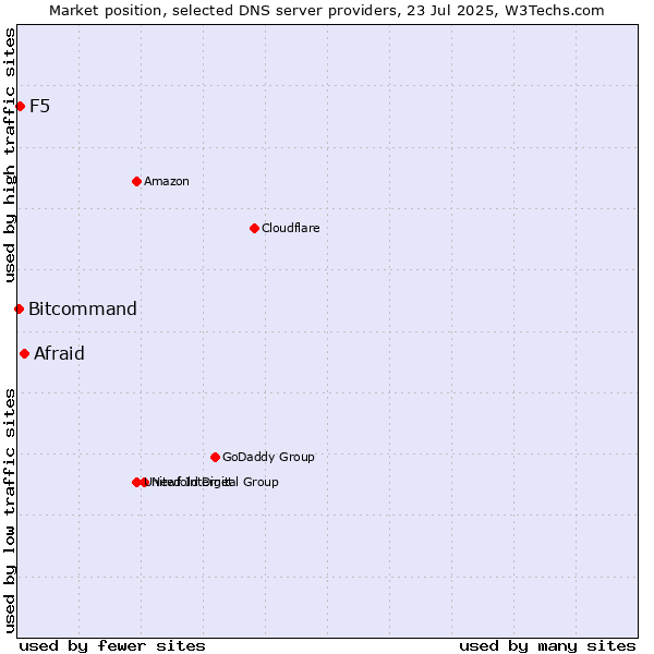 Market position of Afraid vs. F5 vs. Bitcommand