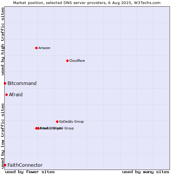 Market position of Afraid vs. FaithConnector vs. Bitcommand