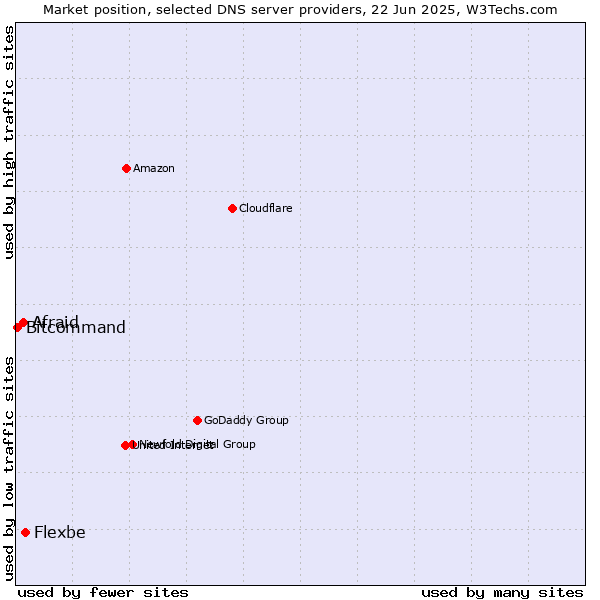 Market position of Flexbe vs. Afraid vs. Bitcommand