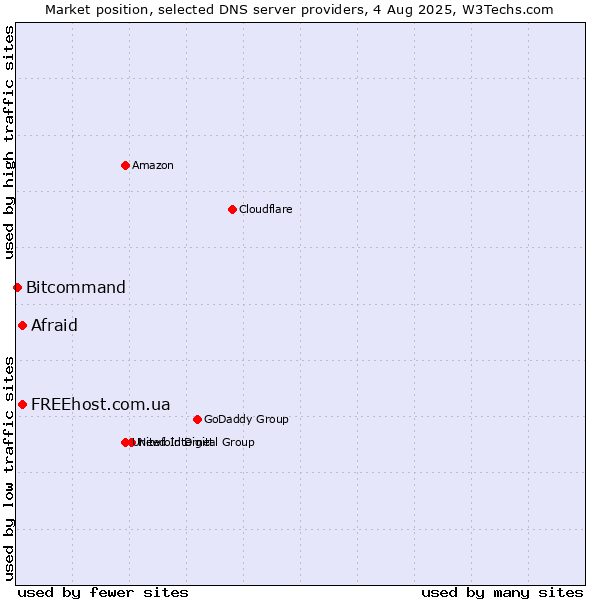 Market position of Afraid vs. FREEhost.com.ua vs. Bitcommand